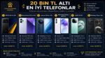 20 bin TL altı en iyi telefonlar karşılaştırma görseli; 6 modelin fiyat ve özellikleri listeleniyor
