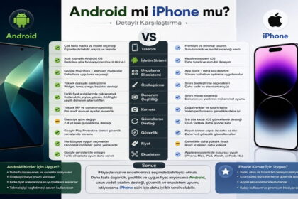 Android ve iPhone’un tasarım, işletim sistemi, uygulama ekosistemi, kamera, güncelleme, güvenlik, fiyat ve ekosistem karşılaştırması infografiği