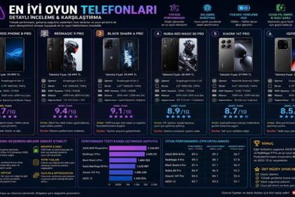 En İyi Oyun Telefonları Detaylı İnceleme